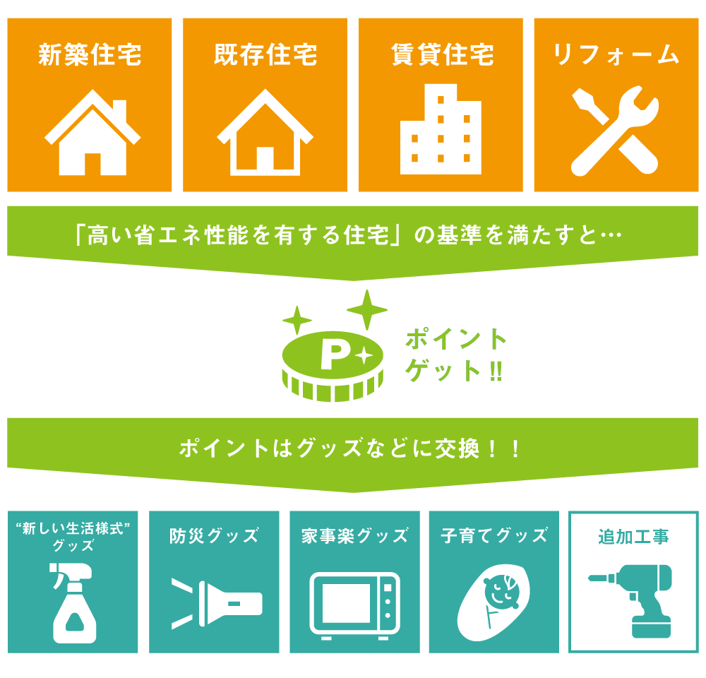 グリーン住宅ポイント 制度の概要と対象の建売モデルハウス紹介 熊本の新築一戸建て 建売 分譲地ならアネシス 公式